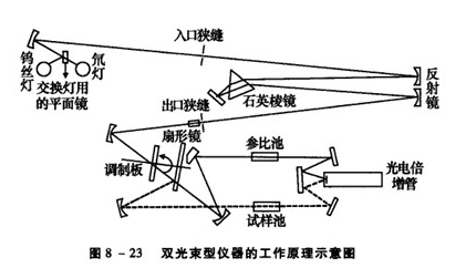 双光束型仪器的工作原理如图8一23所示